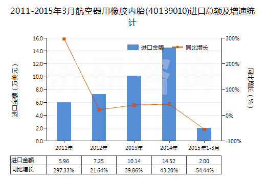 2011-2015年3月航空器用橡膠內(nèi)胎(40139010)進(jìn)口總額及增速統(tǒng)計(jì)